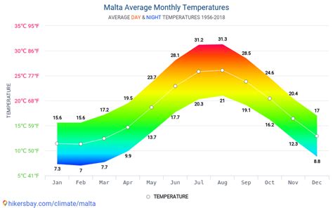 temperatures malta october.